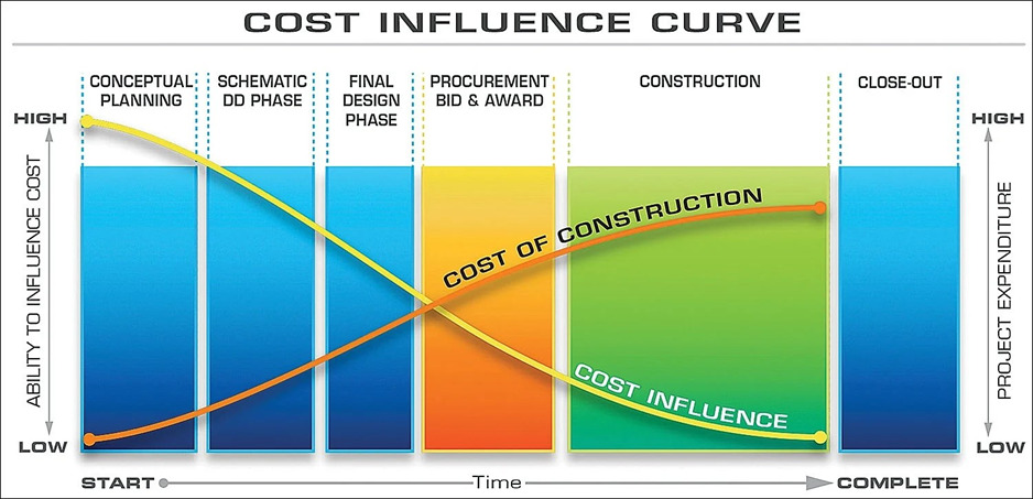 This dynamic is illustrated by the Cost Influence Curve. Early in a project’s lifecycle, owners have the greatest ability to influence the overall cost and direction of the project. As design progresses and construction begins, that ability decreases while the cost of making changes increases.